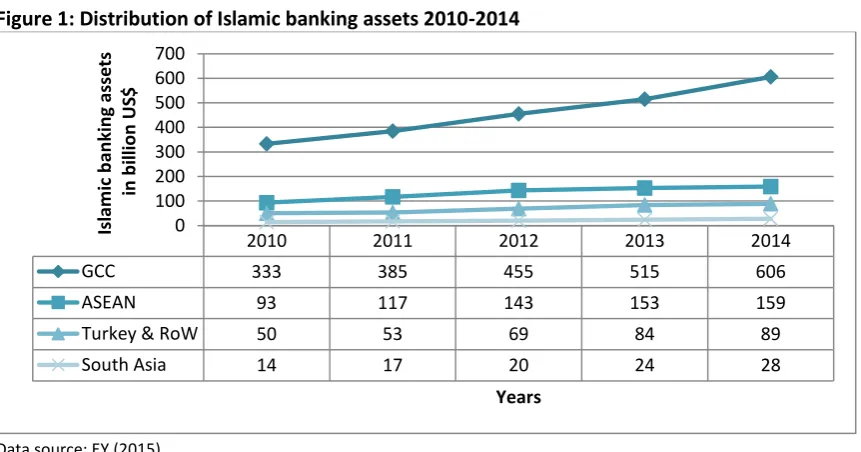 Figure 1: Distribution of Islamic banking assets 2010-2014 