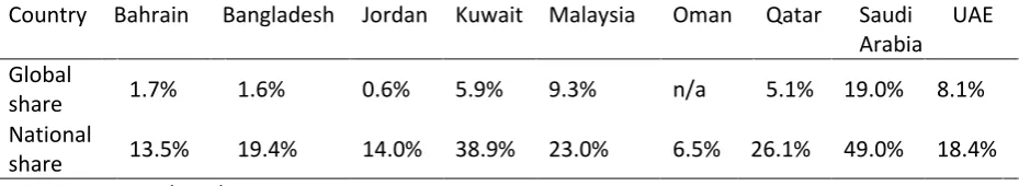 Table 1: Share of Muslim population in the countries under study in 2010 