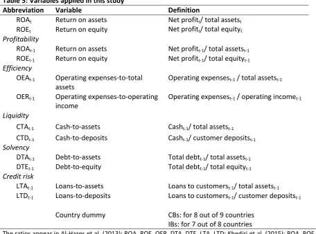 Table 5: Variables applied in this study 