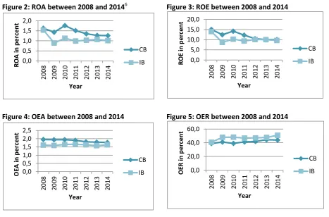 Figure 2: ROA between 2008 and 20146 