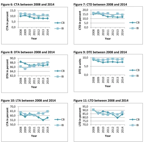 Figure 6: CTA between 2008 and 2014 