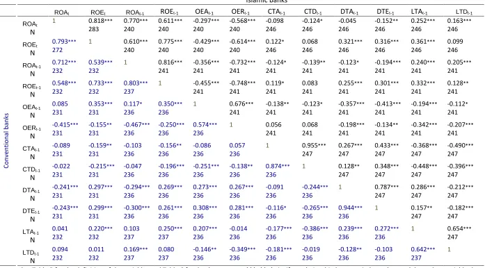 Table 8: Correlations 