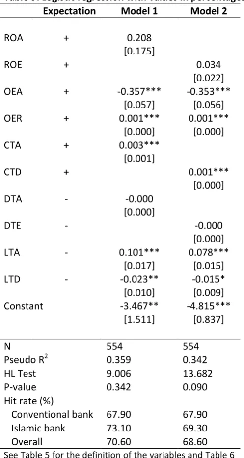 Table 9: Logistic regression with values in percentages 