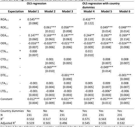 Table 10: OLS regression: Conventional banks with ROA as dependent variable 
