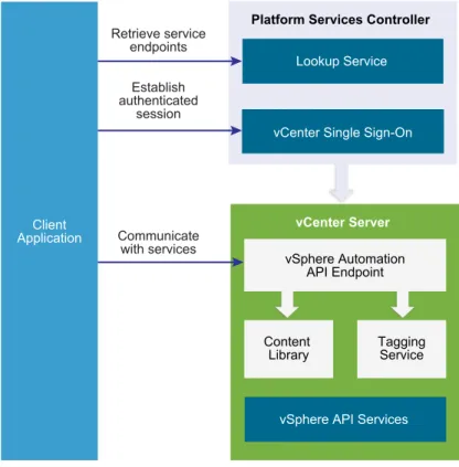 Figure 2 ‑1.  Communication Model of vSphere Automation API Client Applications vCenter Server  Content  Library vSphere Automation API Endpoint ТaggingService