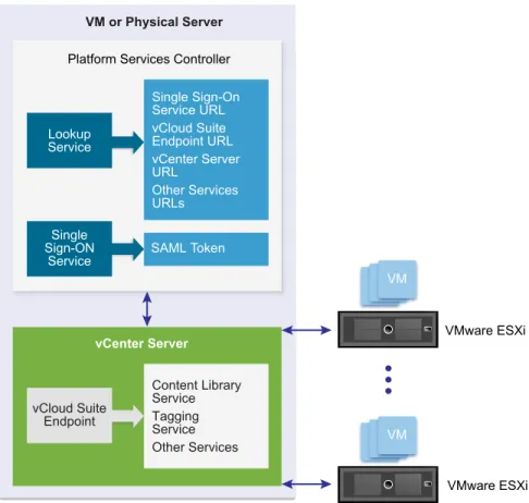 Figure 3 ‑1.  vCenter Server with Embedded Platform Services Controller