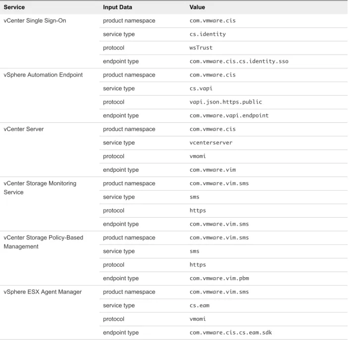 Table 4 ‑2.  Input Data for URL Retrieval for the Lookup Service Registration Filter