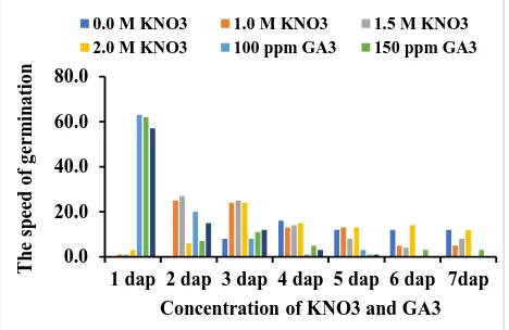 Fig. 3:  Effect of KNO3 dan GA3 concentrations on index of seedling vigour 
