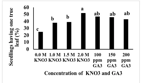 Fig. 4:  Effect of KNO3speed of seedling emergence (% emerged seedlings day dan GA3 concentrations on the -1)  
