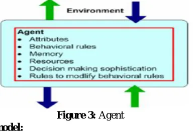 Figure 4: Elements of an agent based model 