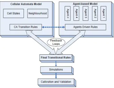 Figure 5: Combining Cellular Automata and ABM (ABCA) 