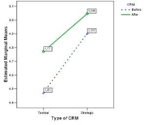 Table 6. Within Subjects Statistics of Before-After CRM, Company Trustworthiness and TypeCRM on Company Image 