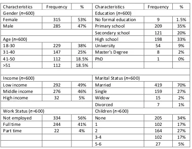 Table 1. Sample Characteristics 