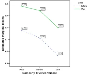 Figure 1. Estimated Marginal Means of Company Image for Company Trustworthiness * Before-After CRM 