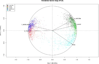 Figure 5.Figure 5. Variables factor map of the principal component analysis (PCA) of the sensory of the final beers