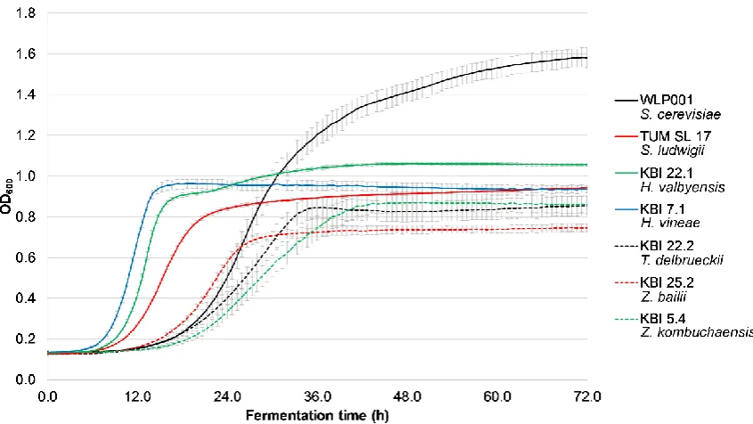 Figure 1.Figure 1. Growth curves of investigated yeast strains in 7 °P wort with 50 IBU