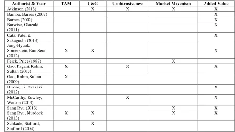 Table 1 - Literature Overview 
