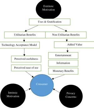 Figure 2 – Motivation Model for Consumers’ Media Technology Acceptance