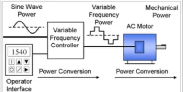 Figure 1 block diagram of the induction  motor with VFD controller In a VSI drive, the DC link consists of a capacitor which smooths out the converter's DC output ripple and provides a 