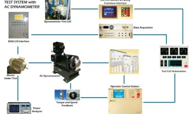 Figure 4  view of test set up for the induction motor tested 