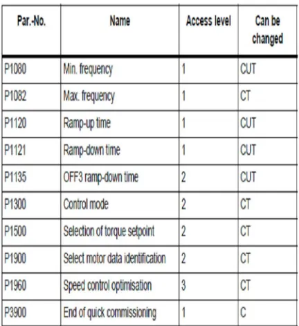 Table 4 commissioning parameters of the vfd drive used 