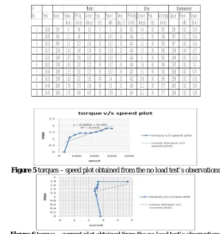 Figure 5  torques – speed plot obtained from the no load test’s observations 