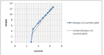 Figure 9 toque v/s speed plot of the tested induction of the tested induction motor 