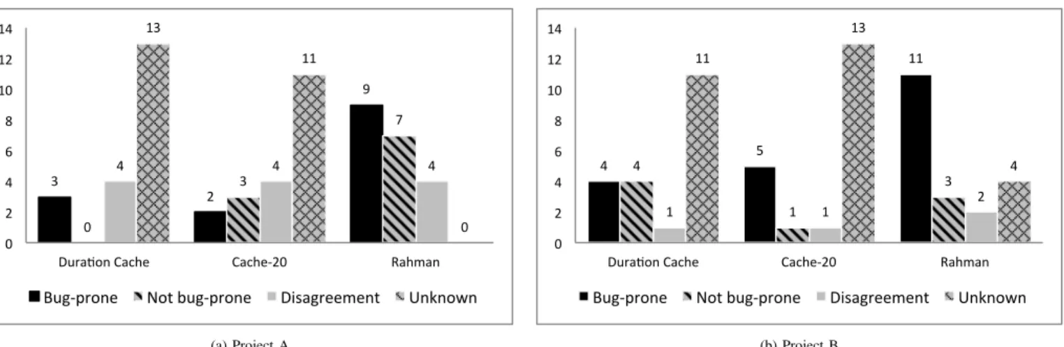 Fig. 1: Charts showing the number of files of a certain classification from Project A and Project B