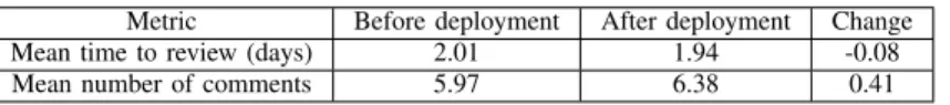 TABLE II: A table showing how the mean time to review and mean number of comments changed before and after the deployment of TWR.