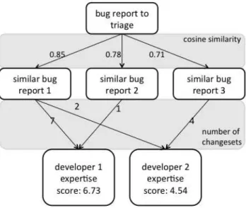 Fig. 3. An example of the approach our application uses to calculate the expertise score of potential experts