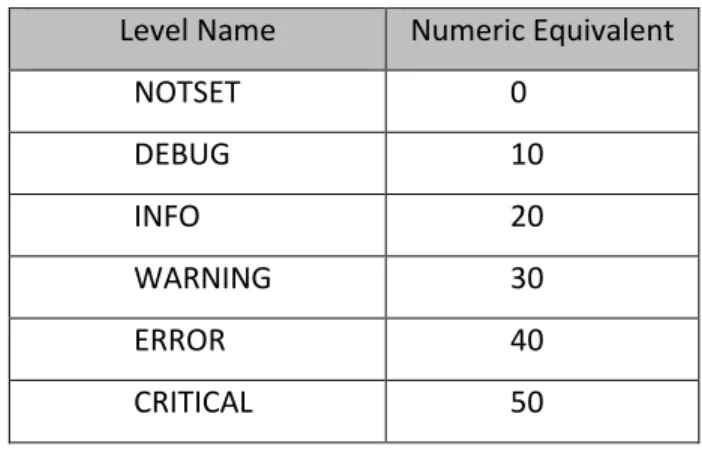 Table 1: Predefined Logging Levels in Python's logging Module 