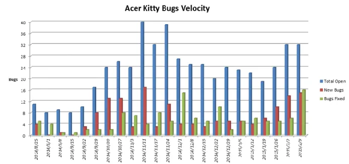 Figure 2: Project Bug Velocity Chart 