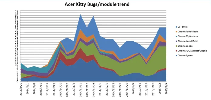 Figure 3: Project Bug Trend by Modules 
