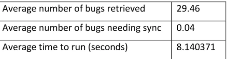 Table 2: Bug Synchronization Performance Statistics 