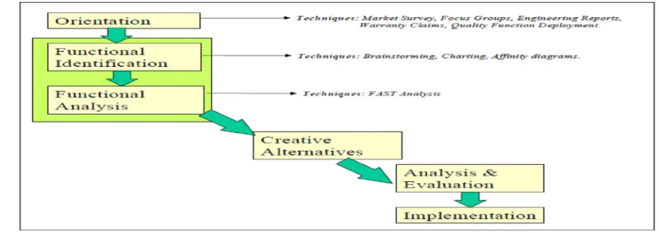Figure 1: The Value Methodology Job Plan  