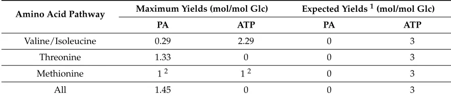 Table 7. Theoretical molar yields 1 for propionic acid production using via amino acids synthesis and degradation.