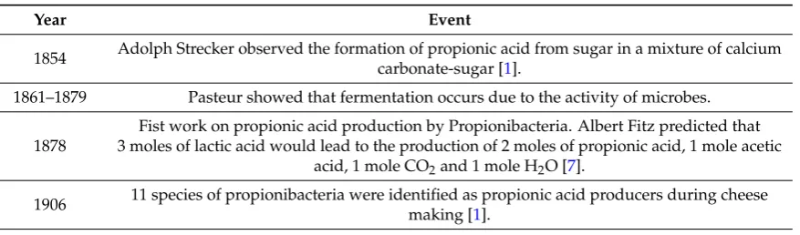 Table 1. Overall historical development of the propionic acid fermentation process.