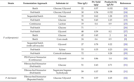 Table 2. Comparison of some propionic acid (PA) fermentation approaches from the literature dating2010 to 2015.