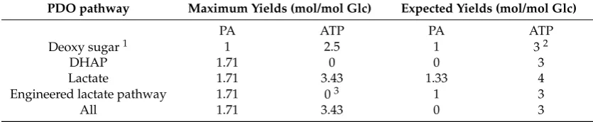 Table 4. Estimated yields for propionate and ATP production in propanediol fermentative pathways.