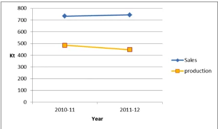 Figure 1 shows that Australian consumption in 2011/12 was about 750 kt, with 40% of that  being imported
