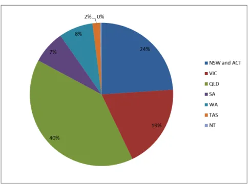 Figure	  4:	  	  Bitumen	  sales	  by	  State	  (2011-­‐12)	  
