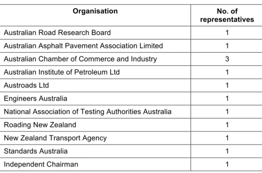 Table 1:  Standards Australia committee CH-025 