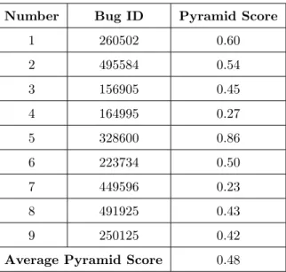 Table 3.1: Pyramid Score Calculation