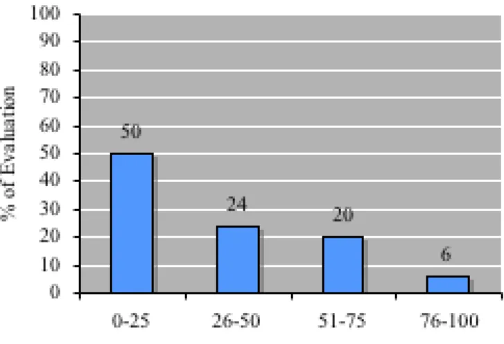 Figure 3.3: Percentage of meaningless statements in bug report summary