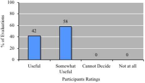 Figure 3.4: Percentage of users’ ratings for bug report summary