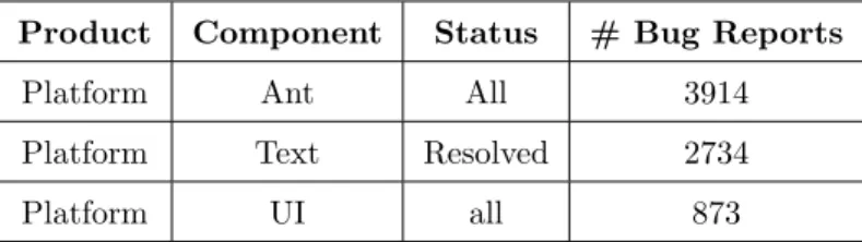 Table 4.1: Dataset for Experiment with Topic Evolution Product Component Status # Bug Reports