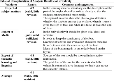 Table of Recapitulation of Analysis Result level of validity