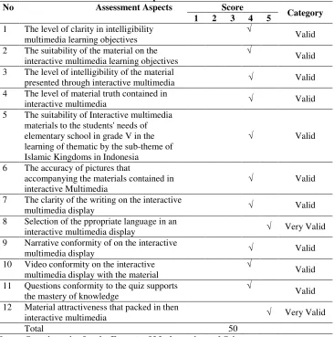 Table of Validation Results from the Experts of Mathematics and Science 