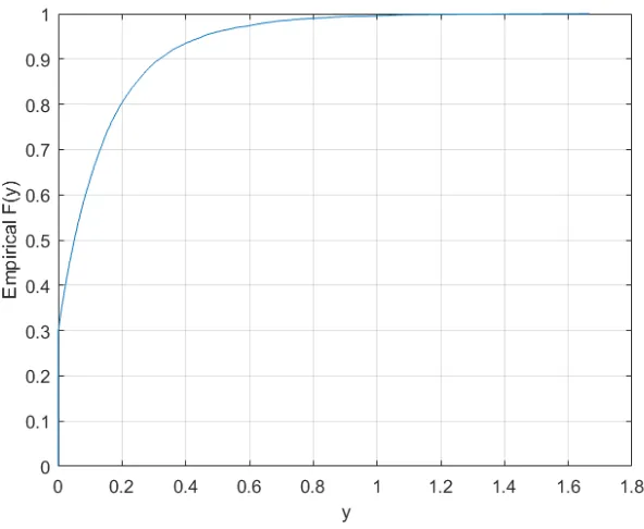 Figure 4.2: Empirical values of F(y) = P(Y ≤ y) in the simulation of Example 1.