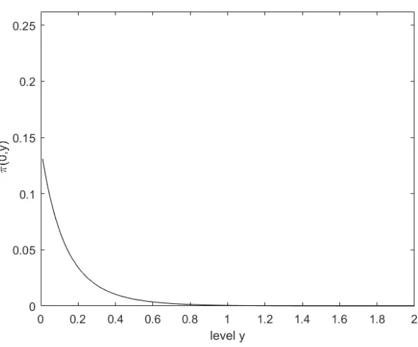 Figure 4.3: The values [ξ¯z]i for i = 2 in Example 1.